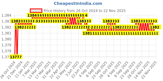 moglix.com B K Jagan &a; Co 10 Pcs 2.5x150mm Tungsten Red Electrode Rod Set b k jagan &a; co Price History Graph from 26 Oct 2024 to 22 Nov 2025