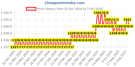 moglix.com B K Jagan &a; Co 10 Pcs CrV Extra Long Ball Point Hex Allen Key Set b k jagan &a; co Price History Graph from 25 Oct 2024 to 7 Oct 2025