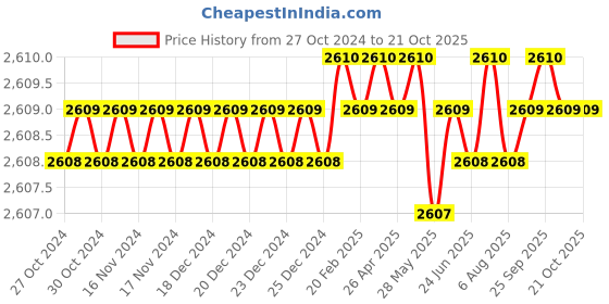 moglix.com B K Jagan &a; Co 105x145x35mm Thrust Ball Bearing, 032 b k jagan &a; co Price History Graph from 27 Oct 2024 to 20 Oct 2025