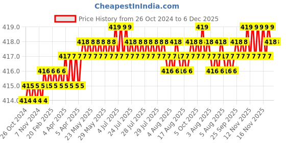 moglix.com B K Jagan &a; Co 10mm 1/2 inch Drive Chrome Vanadium Steel Hex Bit Socket b k jagan &a; co Price History Graph from 26 Oct 2024 to 5 Dec 2025