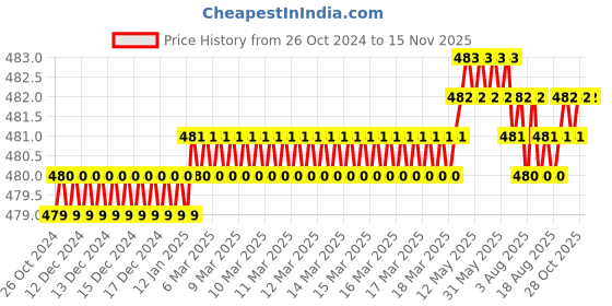 moglix.com B K Jagan &a; Co 10mm Chrome Vanadium Steel Adjustable Tap &a; Reamer Wrench b k jagan &a; co Price History Graph from 26 Oct 2024 to 13 Nov 2025
