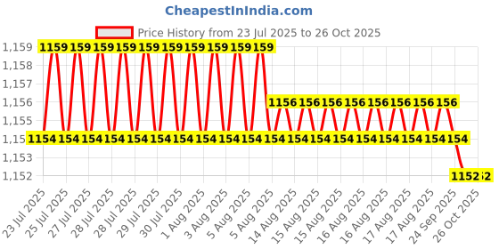 moglix.com B K Jagan &a; Co 10mm GI Flange Nut (Pack of 100) b k jagan &a; co Price History Graph from 23 Jul 2025 to 26 Oct 2025