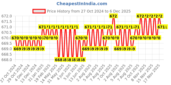 moglix.com B K Jagan &a; Co 10mm Mild Steel Drop-in Anchor (Pack of 50) b k jagan &a; co Price History Graph from 27 Oct 2024 to 6 Dec 2025