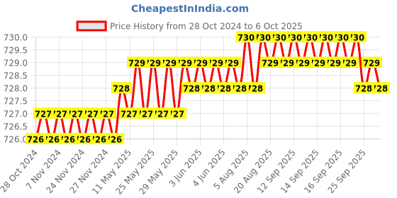 moglix.com B K Jagan &a; Co 10N47 5 Pcs Ceramic Nozzle Cup for TIG Welding Torch b k jagan &a; co Price History Graph from 28 Oct 2024 to 6 Oct 2025