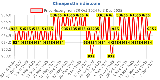 moglix.com B K Jagan &a; Co 10N50 5 Pcs Ceramic Nozzle Cup for TIG Welding Torch b k jagan &a; co Price History Graph from 30 Oct 2024 to 3 Dec 2025