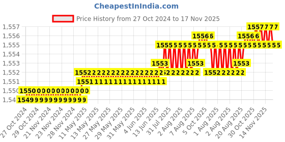 moglix.com B K Jagan &a; Co 10x100mm GI Hex Head Bolt with Nut, 54 (Pack of 100) b k jagan &a; co Price History Graph from 27 Oct 2024 to 17 Nov 2025