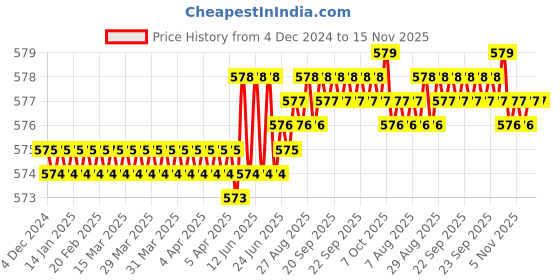 moglix.com B K Jagan &a; Co 10x100mm GI Hex Head Bolt with Nut, 54545 (Pack of 30) b k jagan &a; co Price History Graph from 4 Dec 2024 to 14 Nov 2025