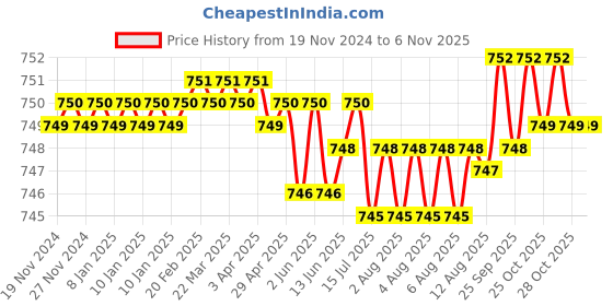 moglix.com B K Jagan &a; Co 10x100mm GI Hex Head Bolt with Nut, HEX156S (Pack of 50) b k jagan &a; co Price History Graph from 19 Nov 2024 to 6 Nov 2025