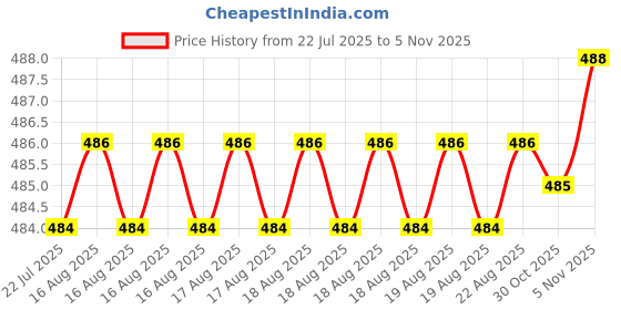 moglix.com B K Jagan &a; Co 10x100mm Socket Head Cap Screw, B.K.J431 (Pack of 5) b k jagan &a; co Price History Graph from 22 Jul 2025 to 5 Nov 2025
