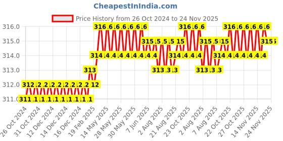 moglix.com B K Jagan &a; Co 10x11mm Chrome Vanadium Steel Chrome Finish Double Ended Ring Spanner b k jagan &a; co Price History Graph from 26 Oct 2024 to 23 Nov 2025