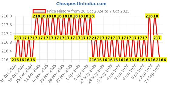 moglix.com B K Jagan &a; Co 10x11mm Chrome Vanadium Steel Matt Finish Double Open End Spanner b k jagan &a; co Price History Graph from 26 Oct 2024 to 7 Oct 2025