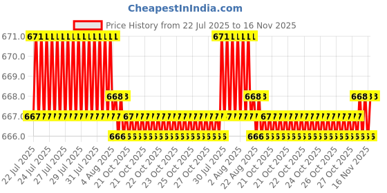 moglix.com B K Jagan &a; Co 10x13mm Steel Screw Pan Head Self Tapping Screw (Pack of 1000) b k jagan &a; co Price History Graph from 22 Jul 2025 to 16 Nov 2025