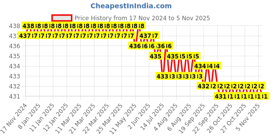 moglix.com B K Jagan &a; Co 10x13mm Steel Screw Pan Head Self Tapping Screw (Pack of 250) b k jagan &a; co Price History Graph from 17 Nov 2024 to 5 Nov 2025
