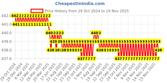 moglix.com B K Jagan &a; Co 10x1.5mm Alloy Steel Green &a; Silver Flat Tip Screwdriver, 929 b k jagan &a; co Price History Graph from 29 Oct 2024 to 18 Nov 2025