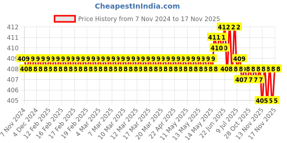 moglix.com B K Jagan &a; Co 10x19mm Steel Screw Pan Head Self Tapping Screw (Pack of 300) b k jagan &a; co Price History Graph from 7 Nov 2024 to 16 Nov 2025