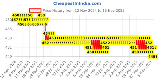 moglix.com B K Jagan &a; Co 10x25mm GI Hex Head Bolt with Nut, 455454 (Pack of 50) b k jagan &a; co Price History Graph from 12 Nov 2024 to 15 Nov 2025