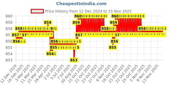 moglix.com B K Jagan &a; Co 10x25mm GI Hex Head Bolt with Nut, HEX12545ASY (Pack of 100) b k jagan &a; co Price History Graph from 12 Dec 2024 to 15 Nov 2025
