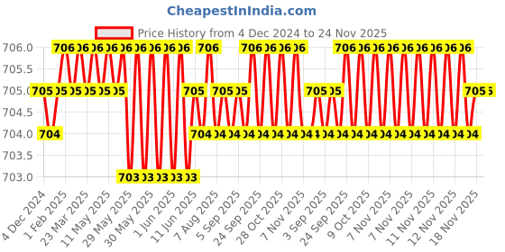 moglix.com B K Jagan &a; Co 10x260mm Hardened Steel XPT Hammer Drill Bit (Pack of 5) b k jagan &a; co Price History Graph from 4 Dec 2024 to 23 Nov 2025