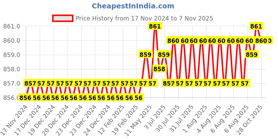 moglix.com B K Jagan &a; Co 10x32mm Steel Screw Pan Head Self Tapping Screw (Pack of 500) b k jagan &a; co Price History Graph from 17 Nov 2024 to 6 Nov 2025