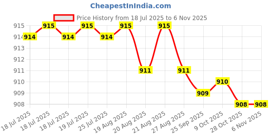 moglix.com B K Jagan &a; Co 10x38mm Steel Screw Pan Head Self Tapping Screw (Pack of 500) b k jagan &a; co Price History Graph from 18 Jul 2025 to 6 Nov 2025