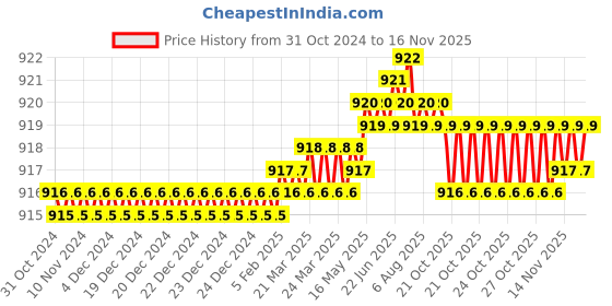 moglix.com B K Jagan &a; Co 10x40mm GI Hex Head Bolt with Nut, 453454 (Pack of 100) b k jagan &a; co Price History Graph from 31 Oct 2024 to 15 Nov 2025