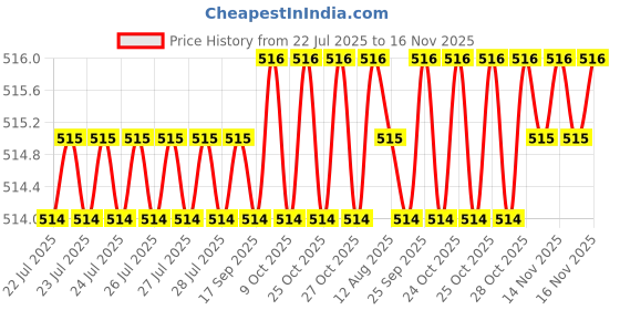 moglix.com B K Jagan &a; Co 10x40mm GI Hex Head Bolt with Nut, 4785 (Pack of 50) b k jagan &a; co Price History Graph from 22 Jul 2025 to 16 Nov 2025