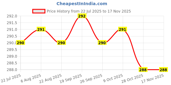 moglix.com B K Jagan &a; Co 10x40mm GI Hex Head Bolt with Nut, 965 (Pack of 30) b k jagan &a; co Price History Graph from 22 Jul 2025 to 15 Nov 2025