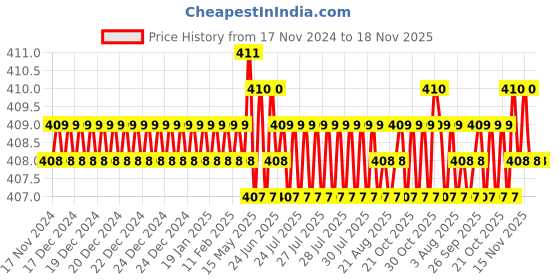 moglix.com B K Jagan &a; Co 10x50mm GI Hex Head Bolt with Nut, 25455 (Pack of 30) b k jagan &a; co Price History Graph from 17 Nov 2024 to 18 Nov 2025