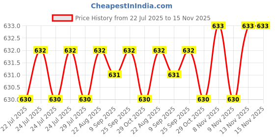 moglix.com B K Jagan &a; Co 10x50mm GI Hex Head Bolt with Nut, 8679 (Pack of 50) b k jagan &a; co Price History Graph from 22 Jul 2025 to 15 Nov 2025