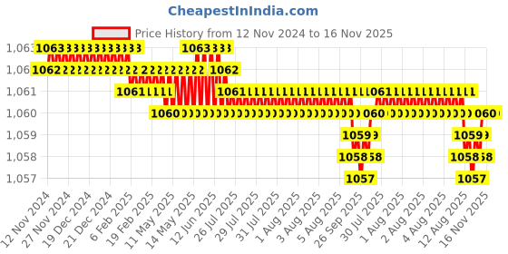 moglix.com B K Jagan &a; Co 10x50mm GI Hex Head Bolt with Nut, HEX154B (Pack of 100) b k jagan &a; co Price History Graph from 12 Nov 2024 to 16 Nov 2025
