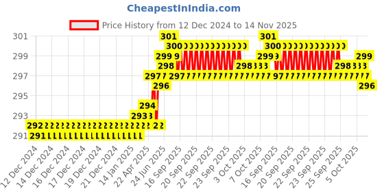 moglix.com B K Jagan &a; Co 10x50mm Shaved Flat Slotted Head Self Tapping Wood Screw (Pack of 100) b k jagan &a; co Price History Graph from 12 Dec 2024 to 13 Nov 2025