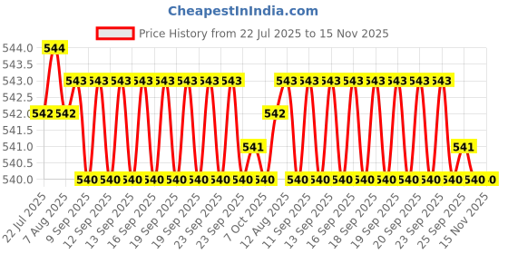 moglix.com B K Jagan &a; Co 10x50mm Shaved Flat Slotted Head Self Tapping Wood Screw (Pack of 250) b k jagan &a; co Price History Graph from 22 Jul 2025 to 15 Nov 2025