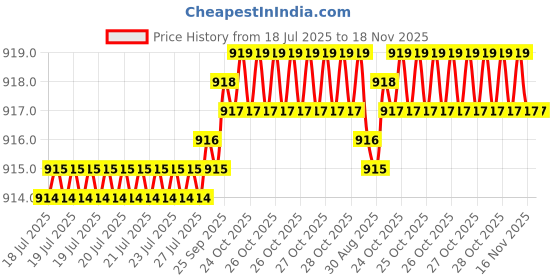 moglix.com B K Jagan &a; Co 10x50mm Steel Screw Pan Head Self Tapping Screw (Pack of 250) b k jagan &a; co Price History Graph from 18 Jul 2025 to 17 Nov 2025