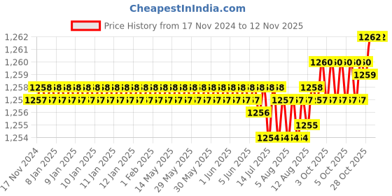 moglix.com B K Jagan &a; Co 10x60mm GI Hex Head Bolt with Nut, 1364561 (Pack of 100) b k jagan &a; co Price History Graph from 17 Nov 2024 to 10 Nov 2025