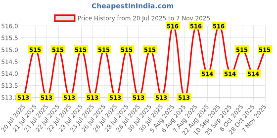 moglix.com B K Jagan &a; Co 10x60mm GI Hex Head Bolt with Nut, 1414 (Pack of 30) b k jagan &a; co Price History Graph from 20 Jul 2025 to 7 Nov 2025