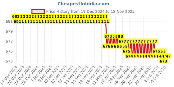 moglix.com B K Jagan &a; Co 10x60mm GI Hex Head Bolt with Nut, HEX14BOLE (Pack of 50) b k jagan &a; co Price History Graph from 19 Dec 2024 to 12 Nov 2025