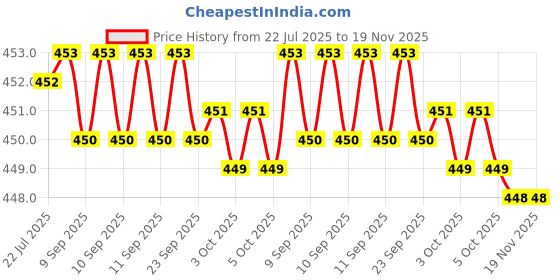 moglix.com B K Jagan &a; Co 10x75mm GI Hex Head Bolt with Nut, 435435 (Pack of 30) b k jagan &a; co Price History Graph from 22 Jul 2025 to 18 Nov 2025