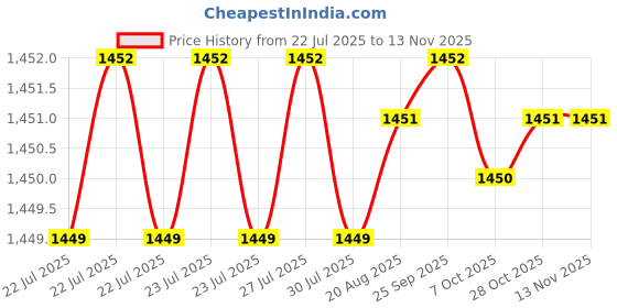 moglix.com B K Jagan &a; Co 10x75mm GI Hex Head Bolt with Nut, 4534534 (Pack of 100) b k jagan &a; co Price History Graph from 22 Jul 2025 to 12 Nov 2025