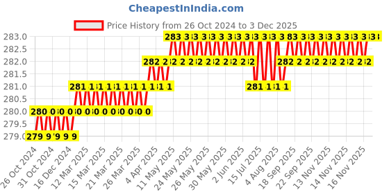moglix.com B K Jagan &a; Co 1.1/2 inch Galvanized Iron Chilli Clamp (Pack of 5) b k jagan &a; co Price History Graph from 26 Oct 2024 to 2 Dec 2025