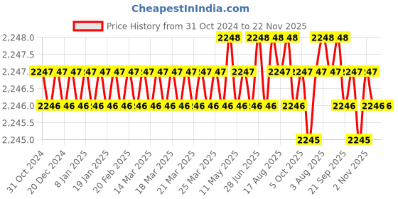 moglix.com B K Jagan &a; Co 1.1/2 inch Pipe Threading Die Head b k jagan &a; co Price History Graph from 31 Oct 2024 to 22 Nov 2025