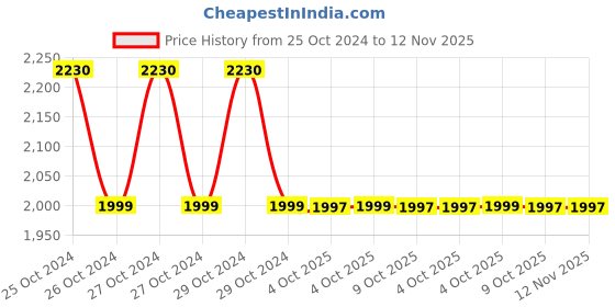 moglix.com B K Jagan &a; Co 1.1/2 inch Threading Die Head for Manual Pipe, 25LOK b k jagan &a; co Price History Graph from 25 Oct 2024 to 11 Nov 2025