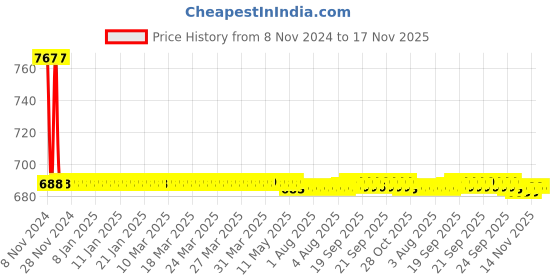moglix.com B K Jagan &a; Co 1.1/2x2.1/2 inch MS Bush Male &a; Female Reducer b k jagan &a; co Price History Graph from 8 Nov 2024 to 16 Nov 2025