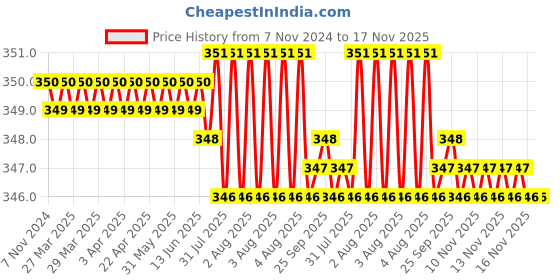 moglix.com B K Jagan &a; Co 1.1/4 inch Mirror Screw Self Tapping with Button Brass (Pack of 25) b k jagan &a; co Price History Graph from 7 Nov 2024 to 16 Nov 2025