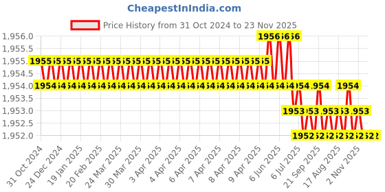 moglix.com B K Jagan &a; Co 1.1/4 inch Pipe Threading Die Head b k jagan &a; co Price History Graph from 31 Oct 2024 to 23 Nov 2025