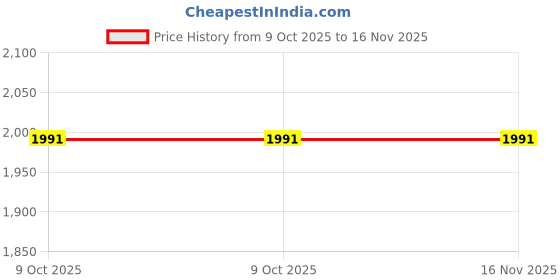 moglix.com B K Jagan &a; Co 1.1/4 inch Threading Die Head for Manual Pipe b k jagan &a; co Price History Graph from 9 Oct 2025 to 15 Nov 2025
