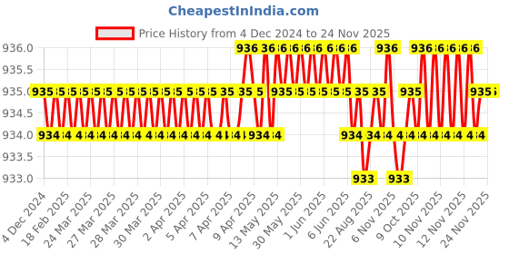 moglix.com B K Jagan &a; Co 11mm HSS Drill Bit for Wood b k jagan &a; co Price History Graph from 4 Dec 2024 to 24 Nov 2025
