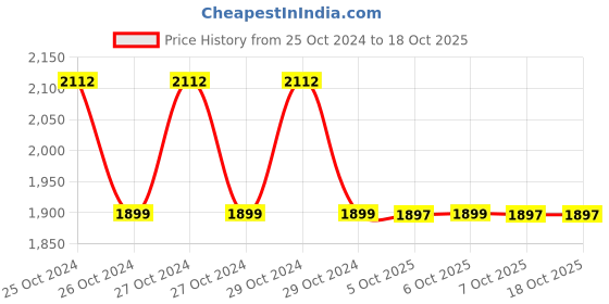 moglix.com B K Jagan &a; Co 1/2-1 1/2 inch Square Piller Type Pipe Vice b k jagan &a; co Price History Graph from 25 Oct 2024 to 18 Oct 2025