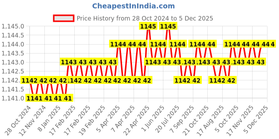 moglix.com B K Jagan &a; Co 1/2-3/4 inch Steel Extractor Stud Puller b k jagan &a; co Price History Graph from 28 Oct 2024 to 5 Dec 2025