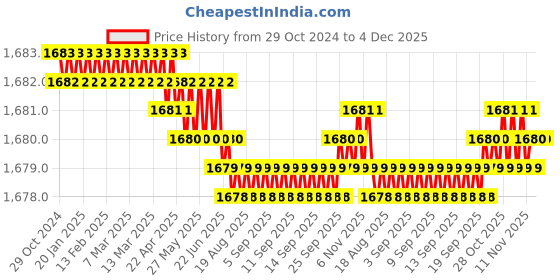 moglix.com B K Jagan &a; Co 12 inch 40 Teeth Tungsten Carbide Tipped Circular Saw Blade for Wood Cutter b k jagan &a; co Price History Graph from 29 Oct 2024 to 4 Dec 2025
