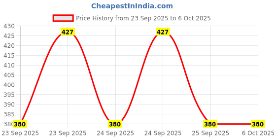 moglix.com B K Jagan &a; Co 12 inch Battery Hydrometer Tester for Specific Gravity Check Tool b k jagan &a; co Price History Graph from 23 Sep 2025 to 6 Oct 2025